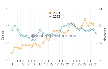 Anglesea water temp chart in October