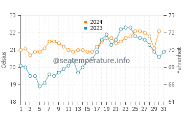 Angourie water temp chart in October