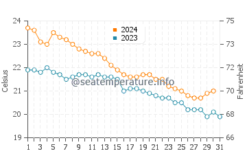 Températures de l'eau à Angra do Heroísmo en octobre