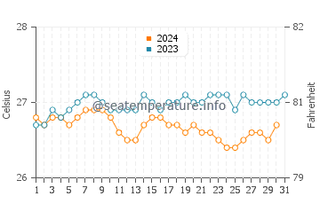 Anini Beach water temp chart in October