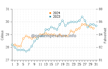Anjuna water temp chart in October