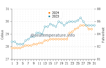 Ankola water temp chart in October