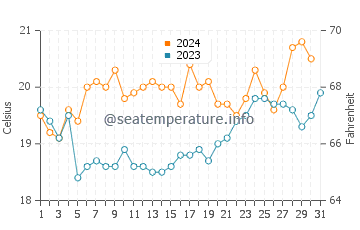 Anna Bay water temp chart in October