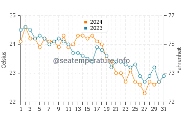 Temperature dell'acqua ad Annaba ad ottobre