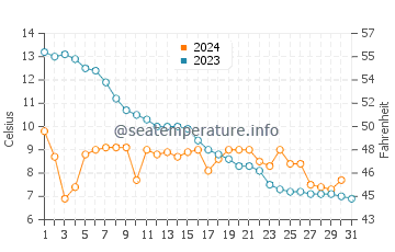 Wassertemperatur Anneberg im Oktober