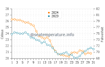 Annieville water temp chart in October