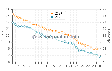 Ansan water temp chart in October