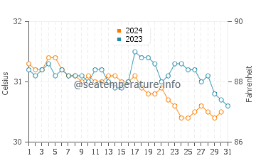 Temperatura da água em Anse a Galets em outubro