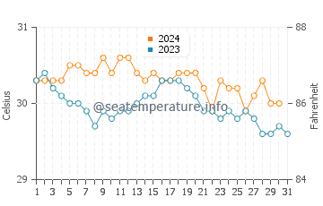 Temperature dell'acqua ad Anse-Bertrand ad ottobre