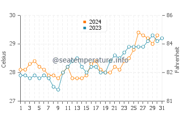 Temperatura vode u Anse Lazio u listopadu