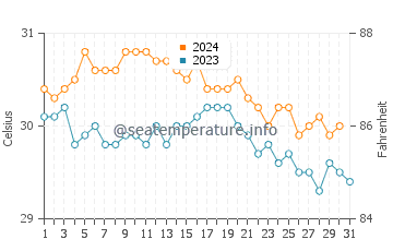 Anse Marcel water temp chart in October