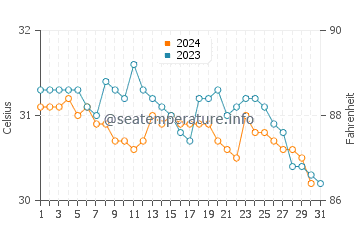 Temperatura da água em Anse Rouge em outubro