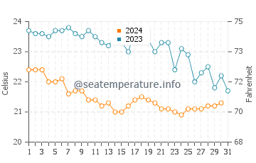 Wassertemperatur Ansedonia im Oktober