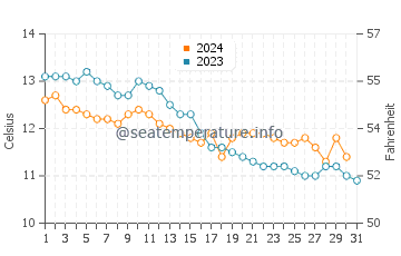 Temperatura del agua en Anstruther en octubre