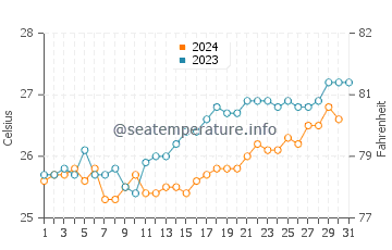 Temperatura del agua en Antalaha en octubre