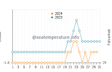 Hope Bay water temp chart in October