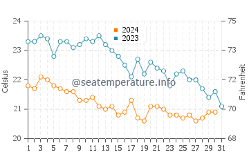 Wassertemperatur Antignano im Oktober