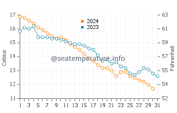 Antigonish water temp chart in October