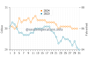 Temperatura da água em Falmouth em outubro