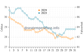 Temperatura del agua en Antón Lizardo en octubre