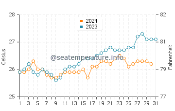 Temperatura del agua en Antsiranana en octubre