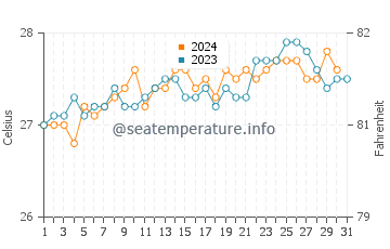 Temperatura del agua en Antunes en octubre