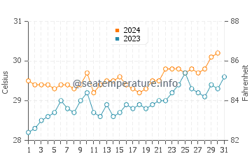 Temperatura vode u Anyar u listopadu