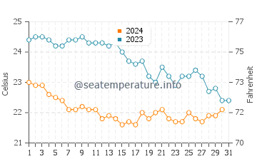 Wassertemperatur Anzio im Oktober