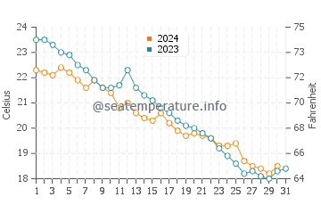 Aomori Shi water temp chart in October