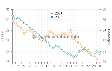 Temperatura vode u Aotou u listopadu