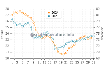 Apalachee Bay water temp chart in October