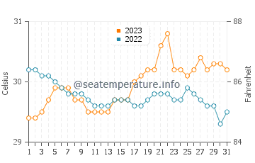 Aplaya water temp chart in October