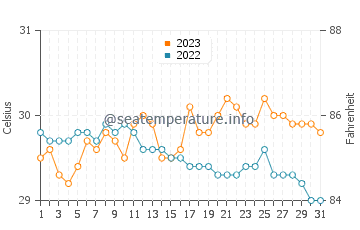 Apo Island water temp chart in October