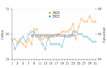 Apo Reef water temp chart in October