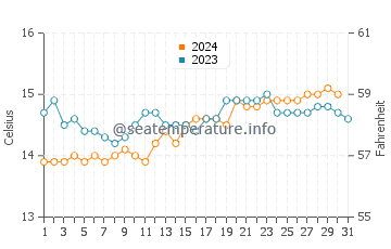 Apollo Bay water temp chart in October