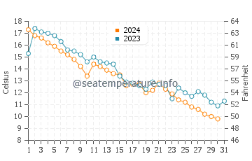 Apostle Islands water temp chart in October