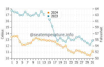 Temperatura vode u Aqshi u listopadu