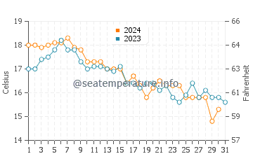 Aquinnah water temp chart in October