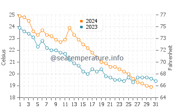 Arakli water temp chart in October