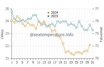 Araksos water temp chart in October