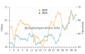 Temperature dell'acqua ad Araranguá ad ottobre