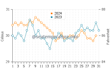 Temperatura da água em Arashi em outubro