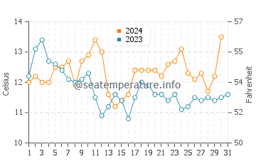 Temperature dell'acqua ad Arauco ad ottobre