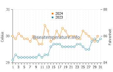 Arawa water temp chart in October