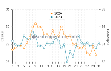 Temperatura da água em Araya em outubro