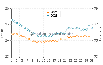 Arba Minch water temp chart in October
