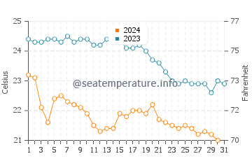 Wassertemperatur Arbatax im Oktober