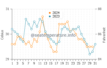 Temperatura da água em Arboletes em outubro