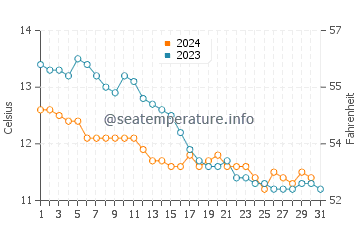 Arbroath water temp chart in October