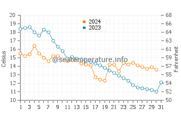 Arcadia water temp chart in October